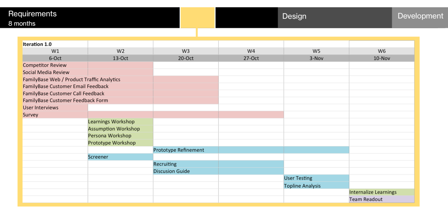 User-centered design project plan